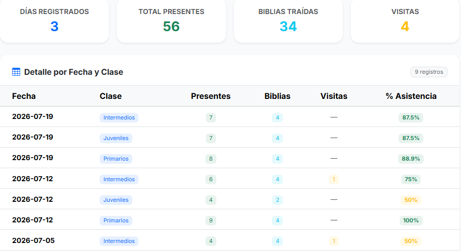 Captura real del panel de asistencia de Greyo: días registrados, presentes, biblias traídas y visitas